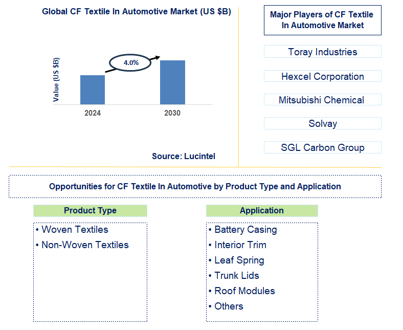 CF Textile In Automotive Trends and Forecast